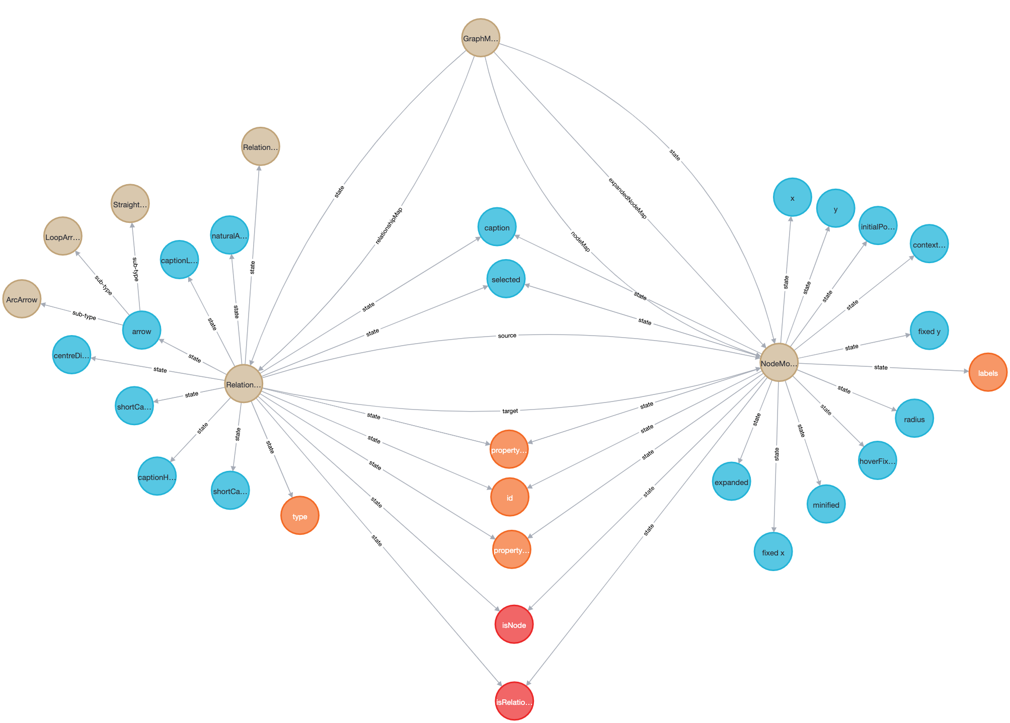 internals graph model