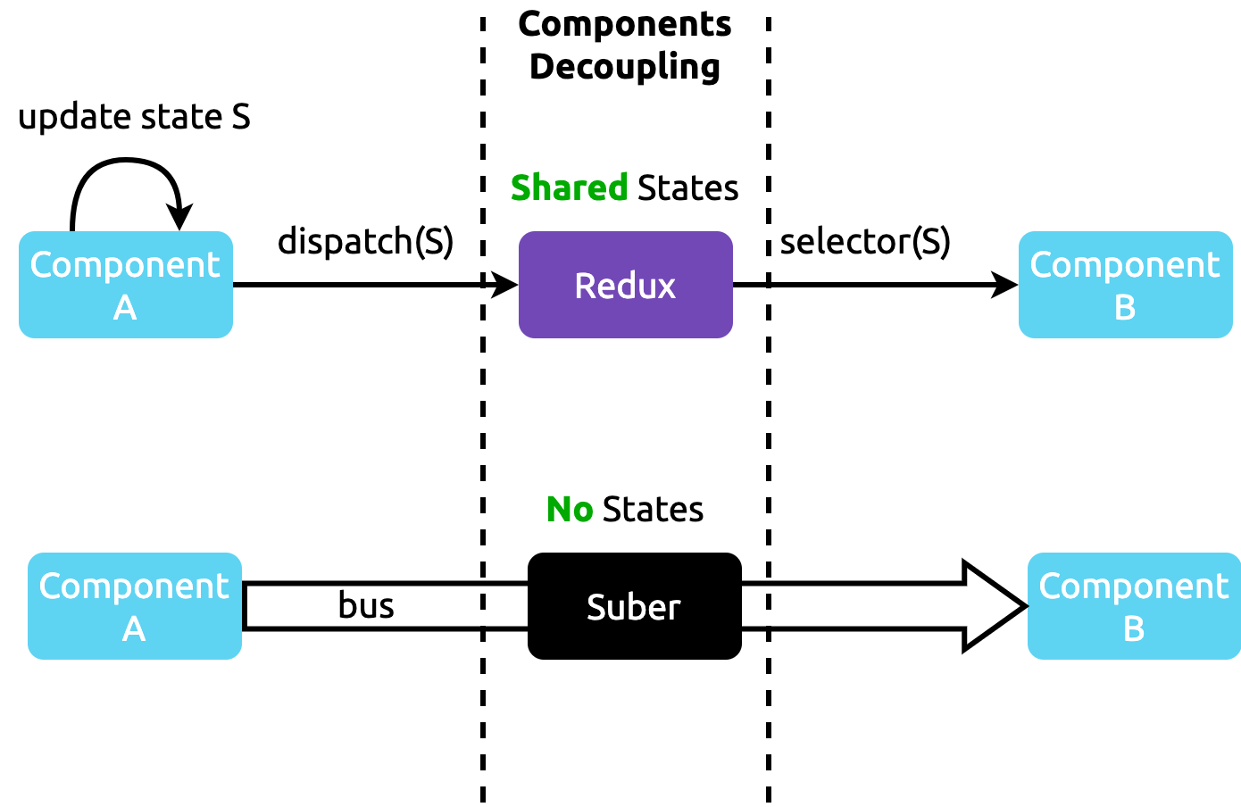 redux vs suber